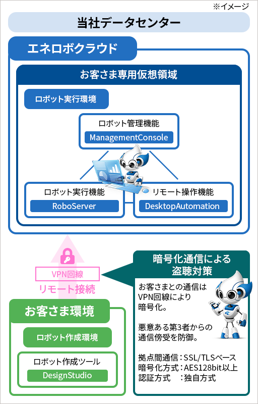 VPN接続